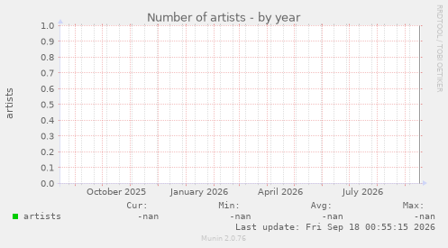 Number of artists