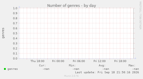 Number of genres
