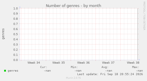 Number of genres