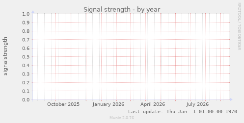 Signal strength