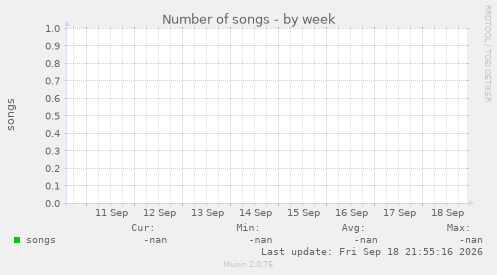 Number of songs