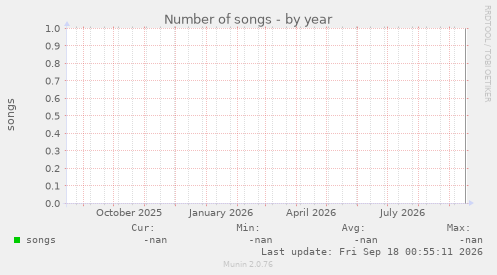 Number of songs