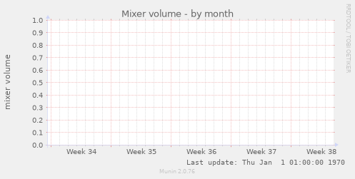 Mixer volume