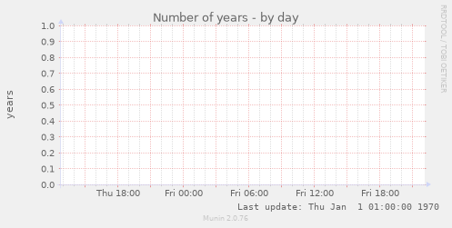 Number of years