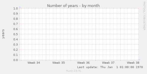 Number of years