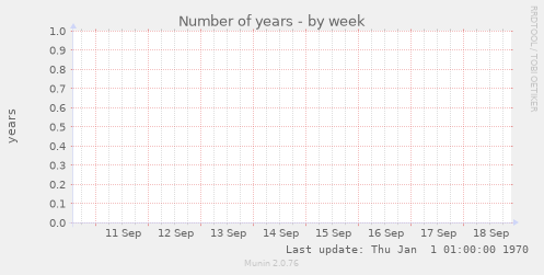 Number of years