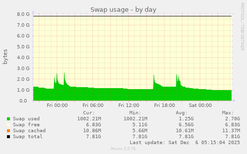 Swap usage