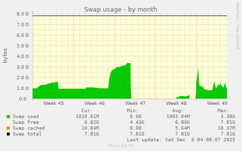 Swap usage