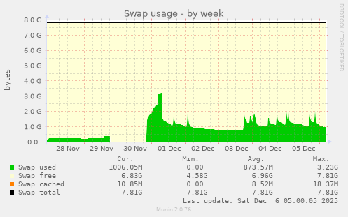 Swap usage