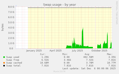 Swap usage