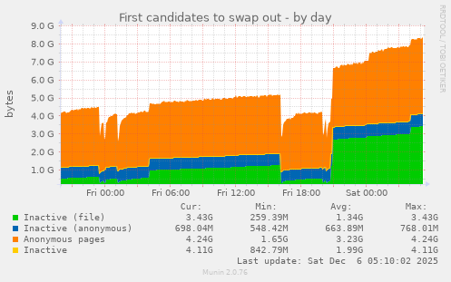First candidates to swap out