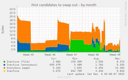 First candidates to swap out
