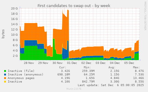 First candidates to swap out