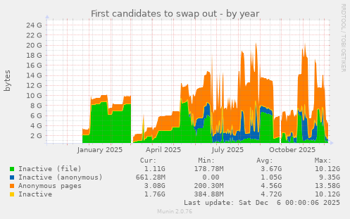 First candidates to swap out
