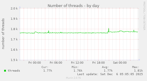 Number of threads