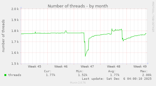 Number of threads