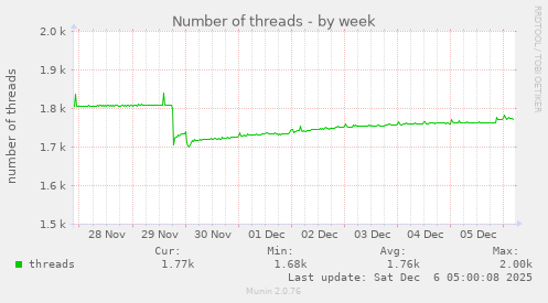 Number of threads