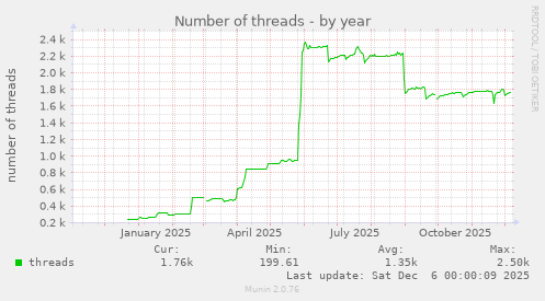 Number of threads
